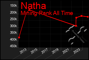 Total Graph of Natha