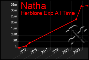 Total Graph of Natha