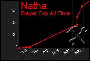 Total Graph of Natha