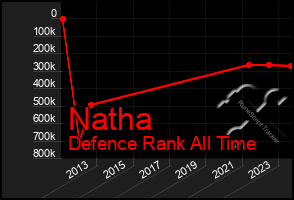 Total Graph of Natha