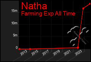 Total Graph of Natha