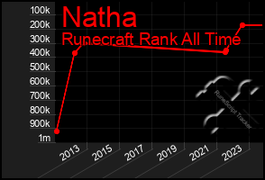 Total Graph of Natha