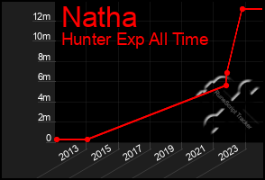 Total Graph of Natha