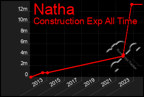 Total Graph of Natha