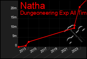 Total Graph of Natha