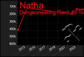 Total Graph of Natha