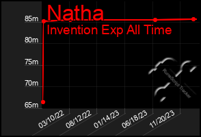 Total Graph of Natha