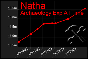 Total Graph of Natha