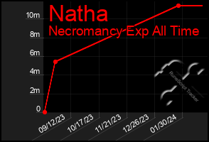 Total Graph of Natha