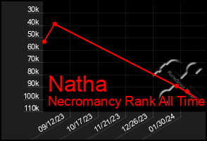 Total Graph of Natha