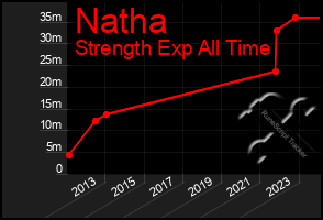 Total Graph of Natha