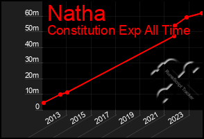 Total Graph of Natha