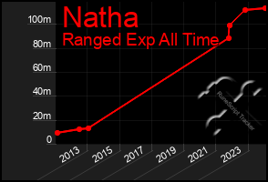 Total Graph of Natha