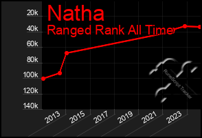 Total Graph of Natha