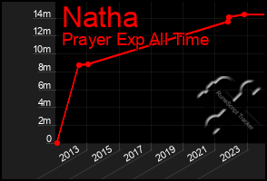 Total Graph of Natha