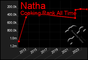 Total Graph of Natha