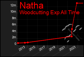 Total Graph of Natha