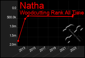 Total Graph of Natha