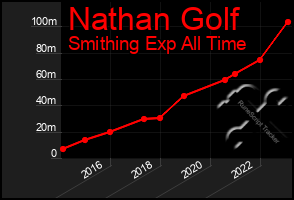 Total Graph of Nathan Golf