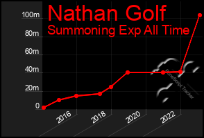 Total Graph of Nathan Golf