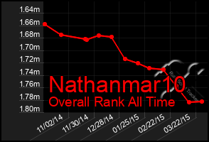 Total Graph of Nathanmar10