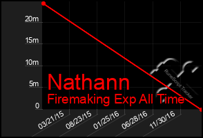 Total Graph of Nathann