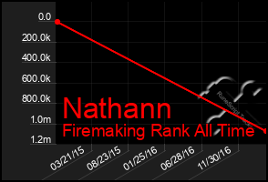 Total Graph of Nathann