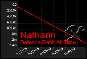 Total Graph of Nathann