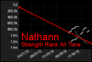 Total Graph of Nathann