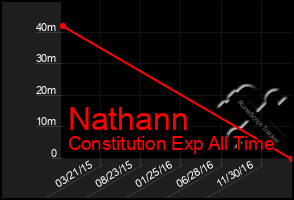 Total Graph of Nathann