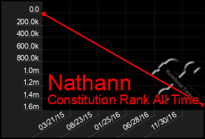 Total Graph of Nathann