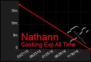 Total Graph of Nathann