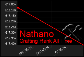 Total Graph of Nathano