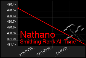 Total Graph of Nathano