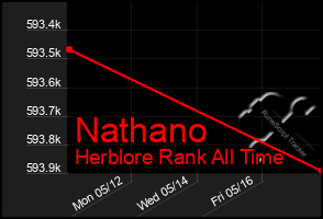 Total Graph of Nathano