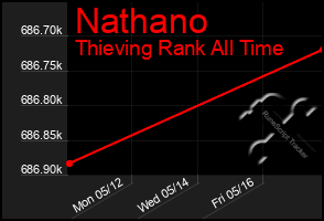 Total Graph of Nathano