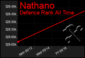 Total Graph of Nathano