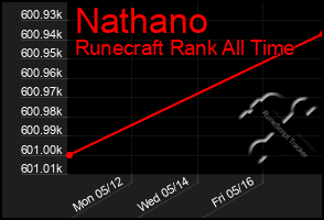 Total Graph of Nathano