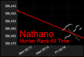 Total Graph of Nathano