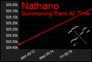 Total Graph of Nathano