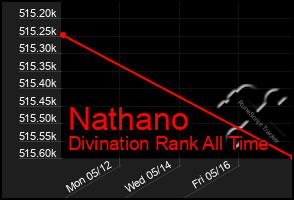 Total Graph of Nathano
