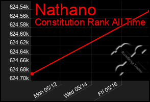Total Graph of Nathano