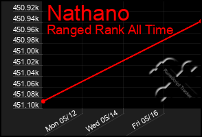 Total Graph of Nathano