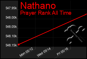 Total Graph of Nathano