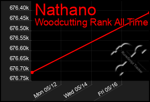 Total Graph of Nathano