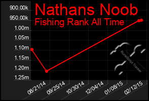 Total Graph of Nathans Noob