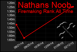 Total Graph of Nathans Noob