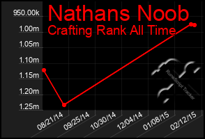 Total Graph of Nathans Noob