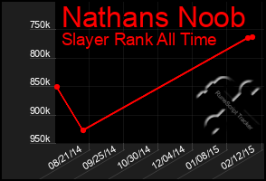 Total Graph of Nathans Noob