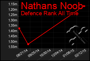 Total Graph of Nathans Noob